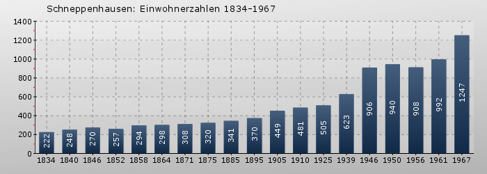 Schneppenhausen: Einwohnerzahlen 1834-1967