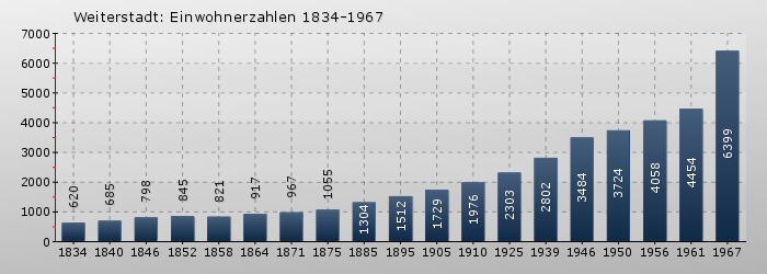Weiterstadt: Einwohnerzahlen 1834-1967