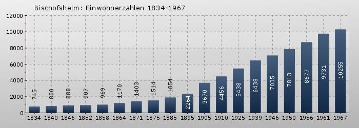 Bischofsheim: Einwohnerzahlen 1834-1967