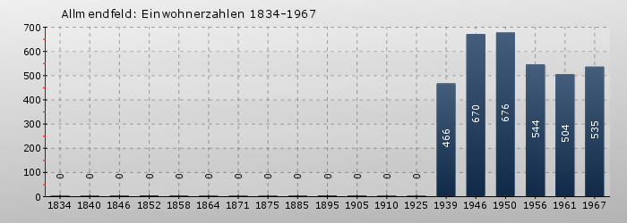 Allmendfeld: Einwohnerzahlen 1834-1967