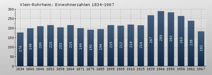 Klein-Rohrheim: Einwohnerzahlen 1834-1967