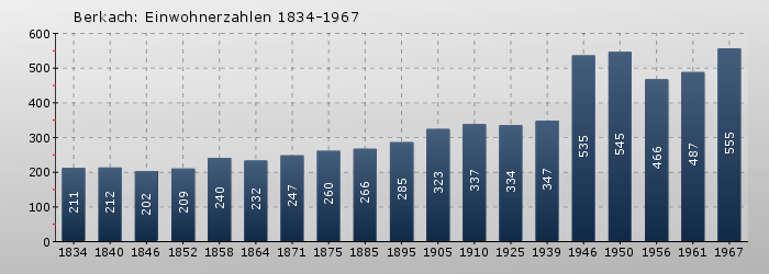 Berkach: Einwohnerzahlen 1834-1967