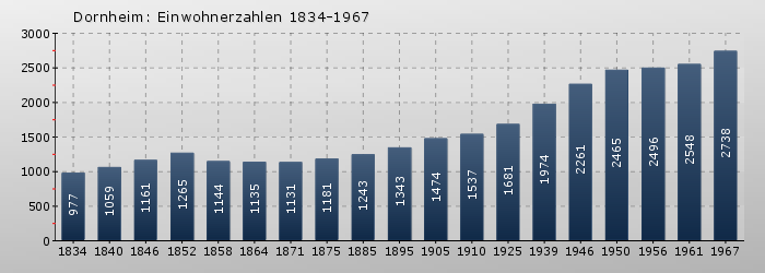 Dornheim: Einwohnerzahlen 1834-1967