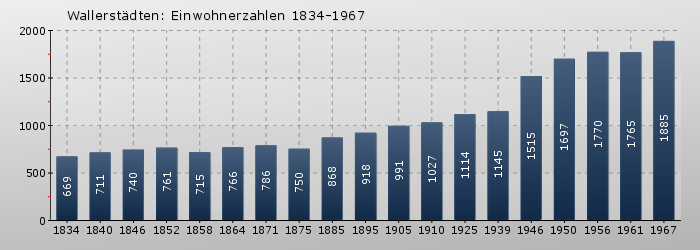 Wallerstädten: Einwohnerzahlen 1834-1967