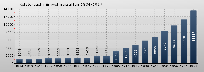 Kelsterbach: Einwohnerzahlen 1834-1967