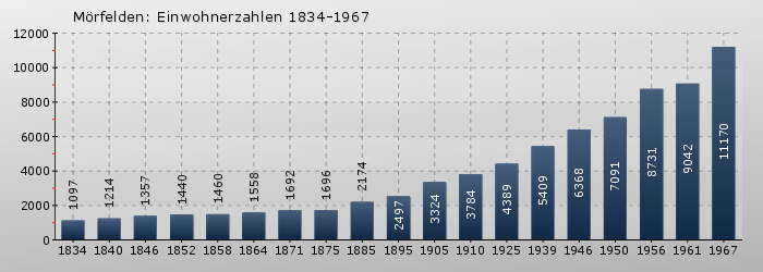 Mörfelden: Einwohnerzahlen 1834-1967