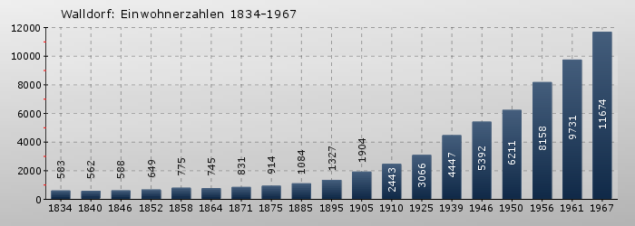 Walldorf: Einwohnerzahlen 1834-1967