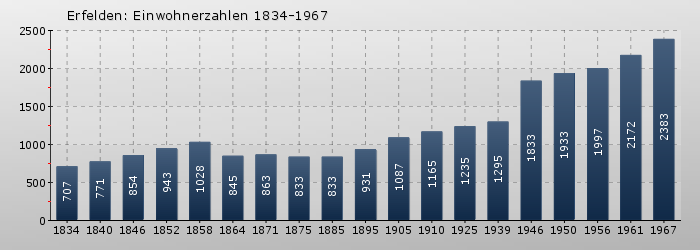 Erfelden: Einwohnerzahlen 1834-1967