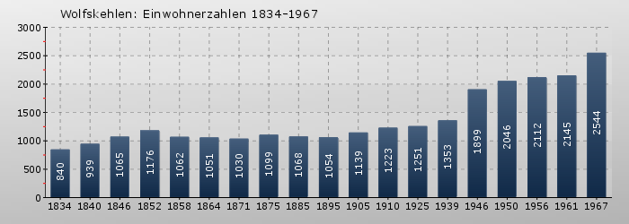 Wolfskehlen: Einwohnerzahlen 1834-1967