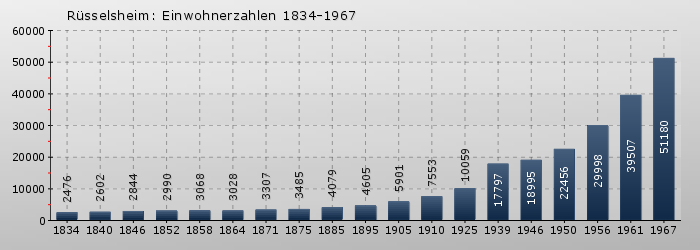 Rüsselsheim: Einwohnerzahlen 1834-1967