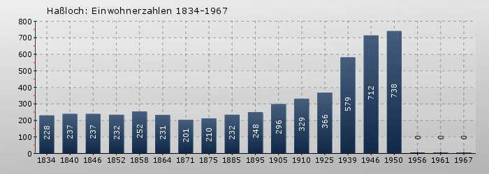 Haßloch: Einwohnerzahlen 1834-1967