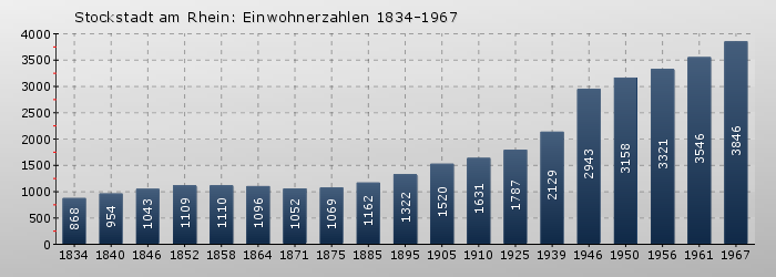 Stockstadt am Rhein: Einwohnerzahlen 1834-1967