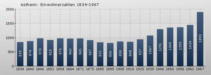 Astheim: Einwohnerzahlen 1834-1967