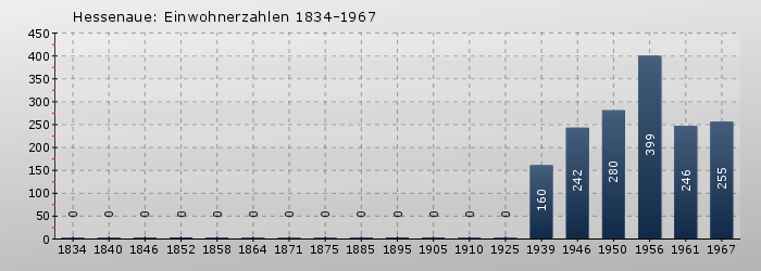 Hessenaue: Einwohnerzahlen 1834-1967