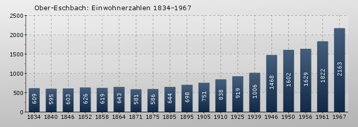 Ober-Eschbach: Einwohnerzahlen 1834-1967