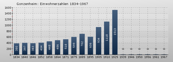 Gonzenheim: Einwohnerzahlen 1834-1967
