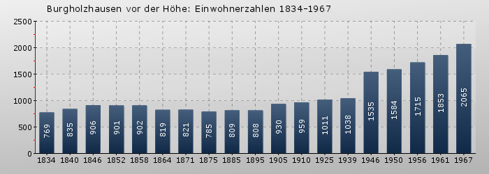 Burgholzhausen vor der Höhe: Einwohnerzahlen 1834-1967