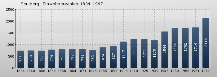 Seulberg: Einwohnerzahlen 1834-1967