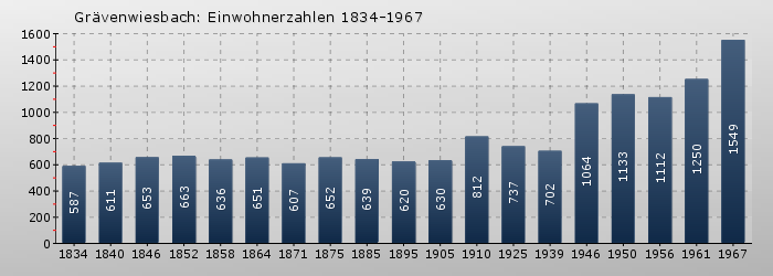 Grävenwiesbach: Einwohnerzahlen 1834-1967