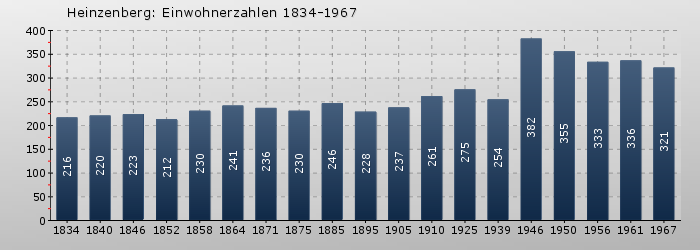 Heinzenberg: Einwohnerzahlen 1834-1967