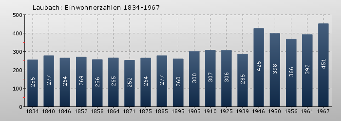 Laubach: Einwohnerzahlen 1834-1967