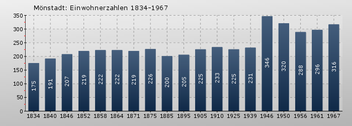 Mönstadt: Einwohnerzahlen 1834-1967