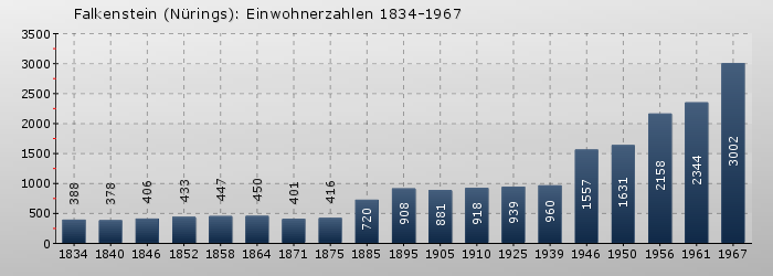 Falkenstein (Nürings): Einwohnerzahlen 1834-1967