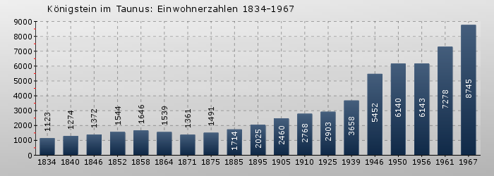 Königstein im Taunus: Einwohnerzahlen 1834-1967
