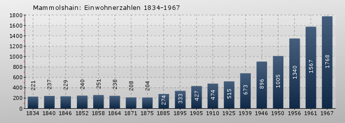 Mammolshain: Einwohnerzahlen 1834-1967