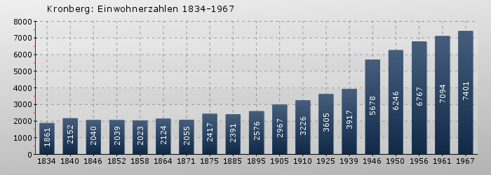 Kronberg: Einwohnerzahlen 1834-1967
