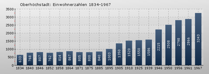 Oberhöchstadt: Einwohnerzahlen 1834-1967