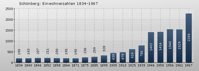Schönberg: Einwohnerzahlen 1834-1967
