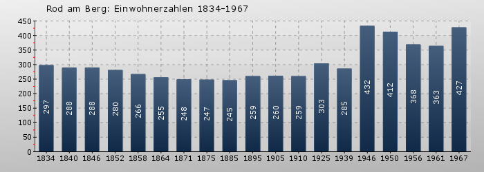 Rod am Berg: Einwohnerzahlen 1834-1967