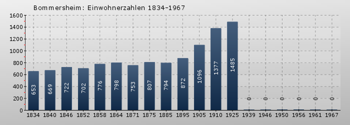 Bommersheim: Einwohnerzahlen 1834-1967