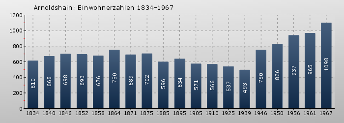 Arnoldshain: Einwohnerzahlen 1834-1967