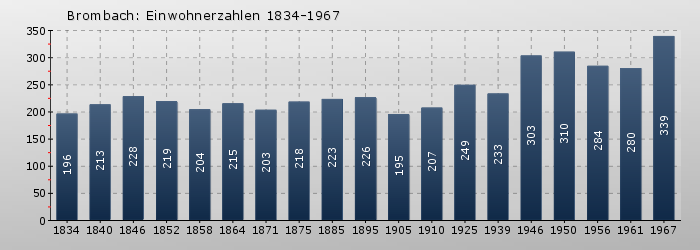 Brombach: Einwohnerzahlen 1834-1967
