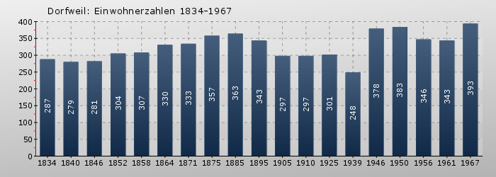 Dorfweil: Einwohnerzahlen 1834-1967
