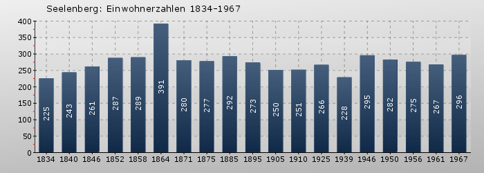 Seelenberg: Einwohnerzahlen 1834-1967