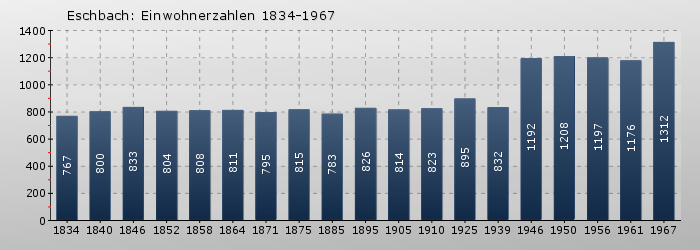 Eschbach: Einwohnerzahlen 1834-1967