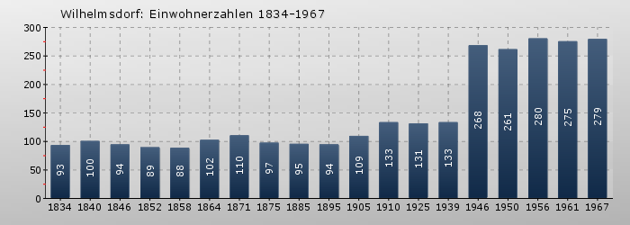 Wilhelmsdorf: Einwohnerzahlen 1834-1967