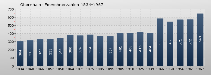 Obernhain: Einwohnerzahlen 1834-1967
