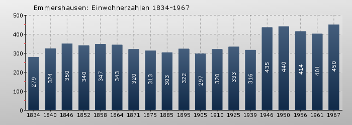 Emmershausen: Einwohnerzahlen 1834-1967