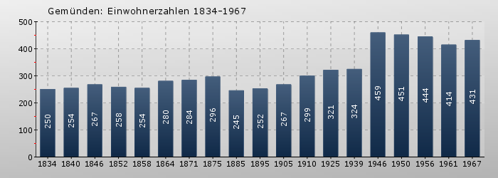 Gemünden: Einwohnerzahlen 1834-1967