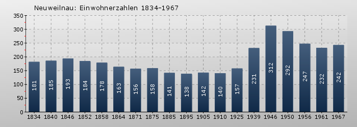 Neuweilnau: Einwohnerzahlen 1834-1967