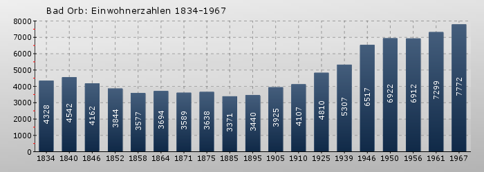 Bad Orb: Einwohnerzahlen 1834-1967