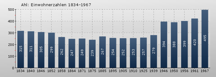 Ahl: Einwohnerzahlen 1834-1967