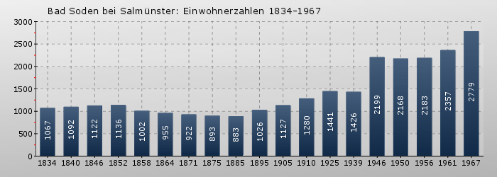 Bad Soden bei Salmünster: Einwohnerzahlen 1834-1967