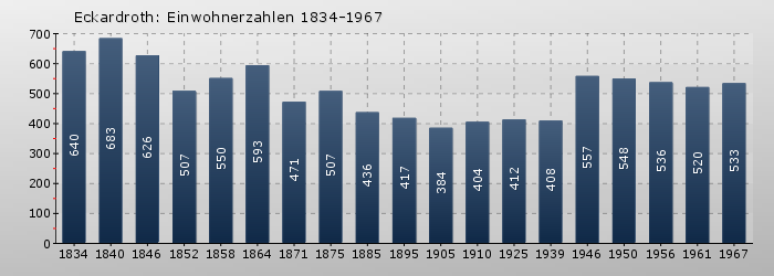 Eckardroth: Einwohnerzahlen 1834-1967