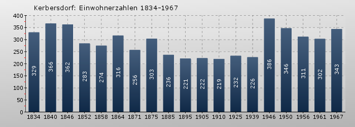Kerbersdorf: Einwohnerzahlen 1834-1967