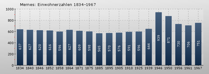 Mernes: Einwohnerzahlen 1834-1967